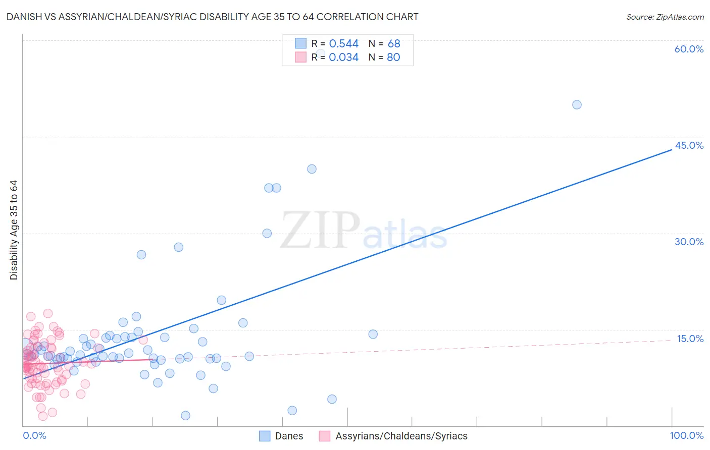 Danish vs Assyrian/Chaldean/Syriac Disability Age 35 to 64