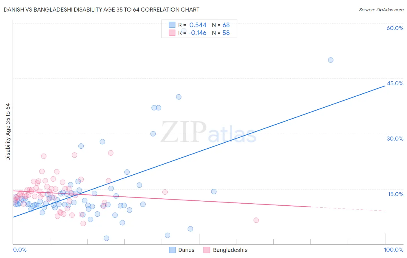 Danish vs Bangladeshi Disability Age 35 to 64