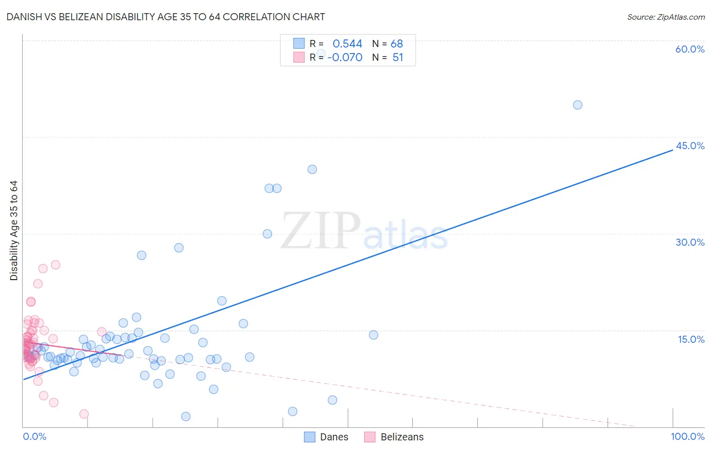 Danish vs Belizean Disability Age 35 to 64