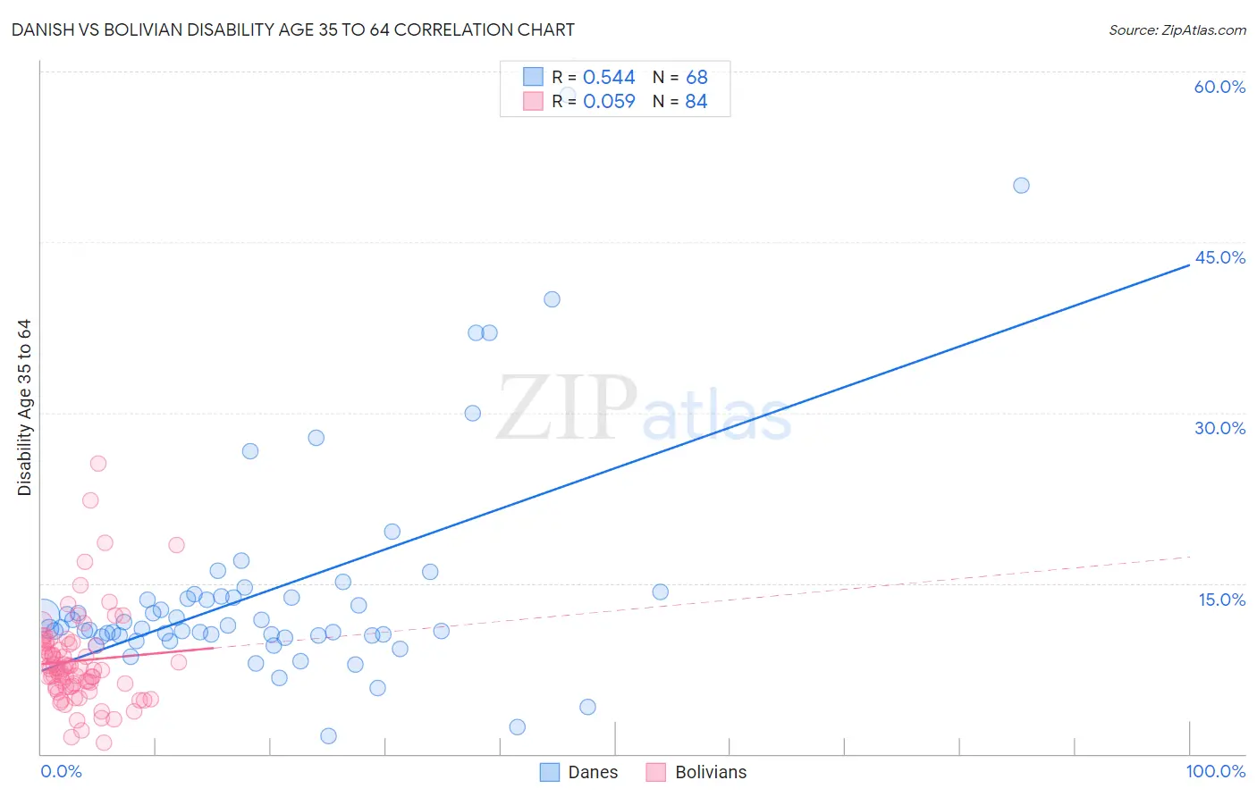 Danish vs Bolivian Disability Age 35 to 64