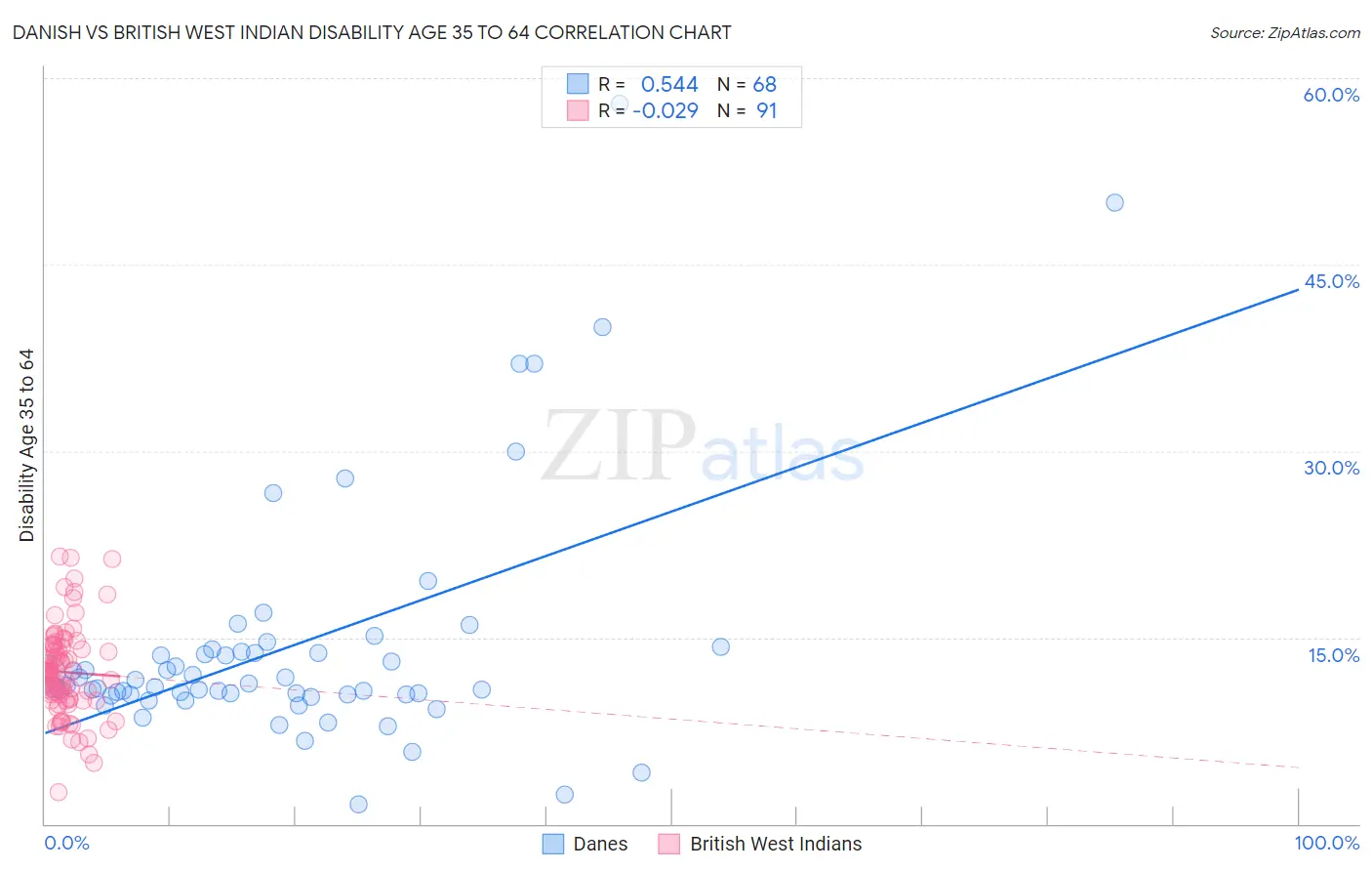 Danish vs British West Indian Disability Age 35 to 64