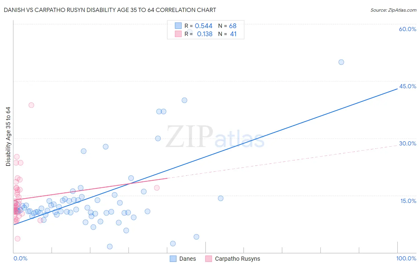 Danish vs Carpatho Rusyn Disability Age 35 to 64