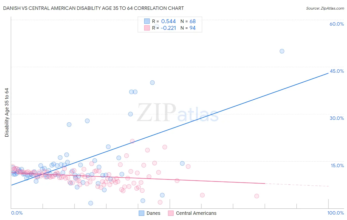 Danish vs Central American Disability Age 35 to 64