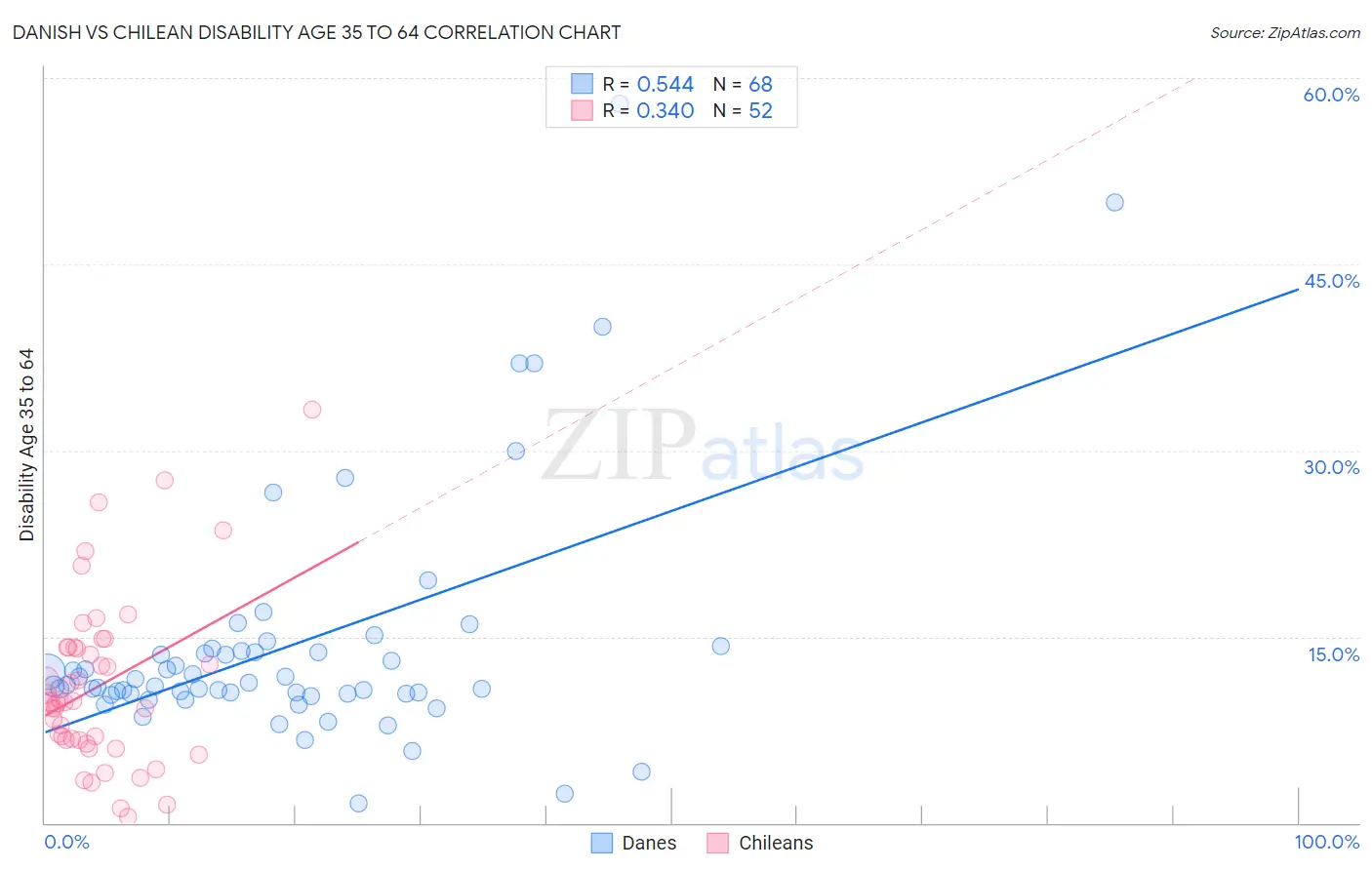 Danish vs Chilean Disability Age 35 to 64