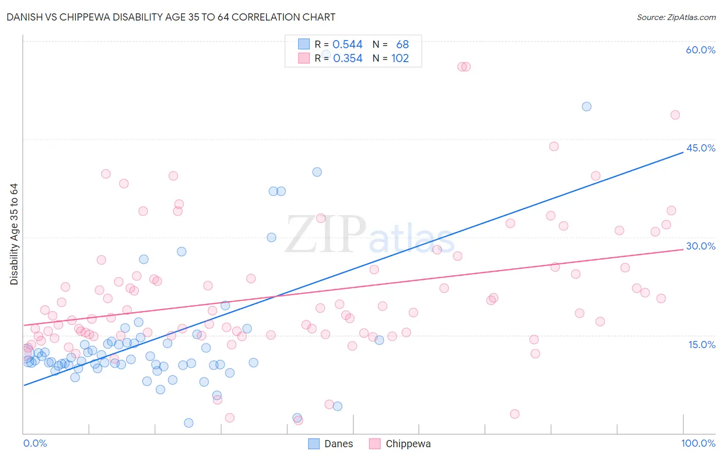 Danish vs Chippewa Disability Age 35 to 64