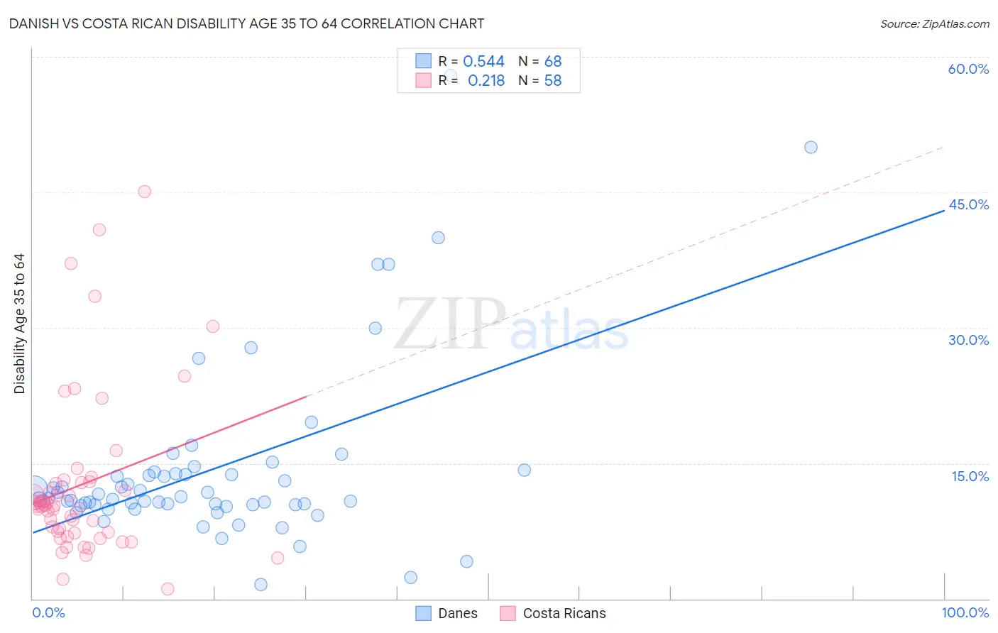Danish vs Costa Rican Disability Age 35 to 64