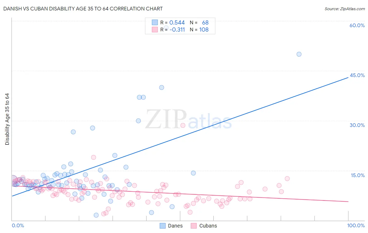 Danish vs Cuban Disability Age 35 to 64