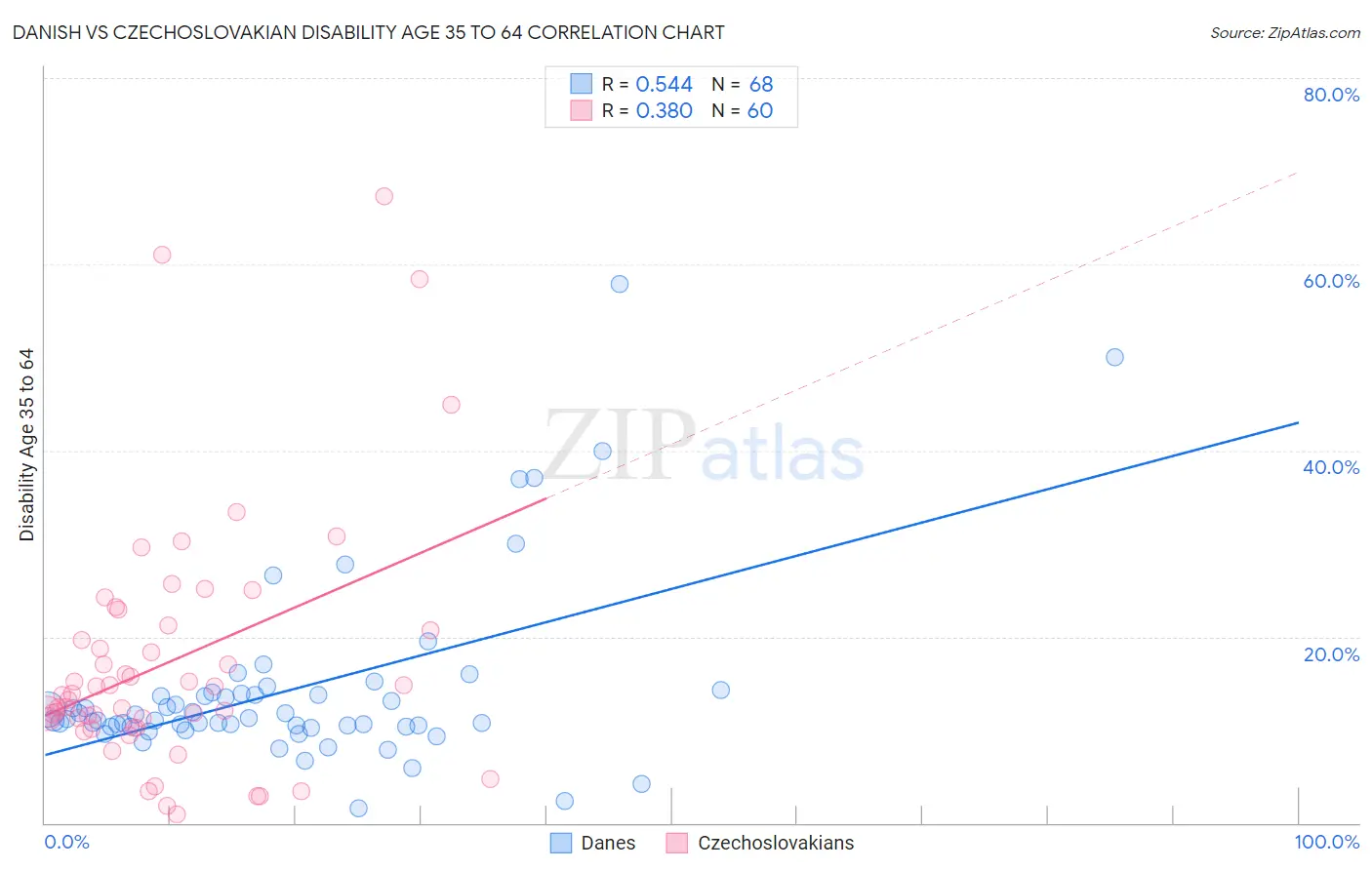 Danish vs Czechoslovakian Disability Age 35 to 64