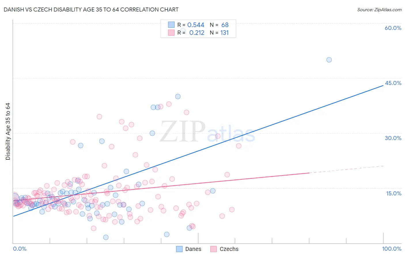Danish vs Czech Disability Age 35 to 64