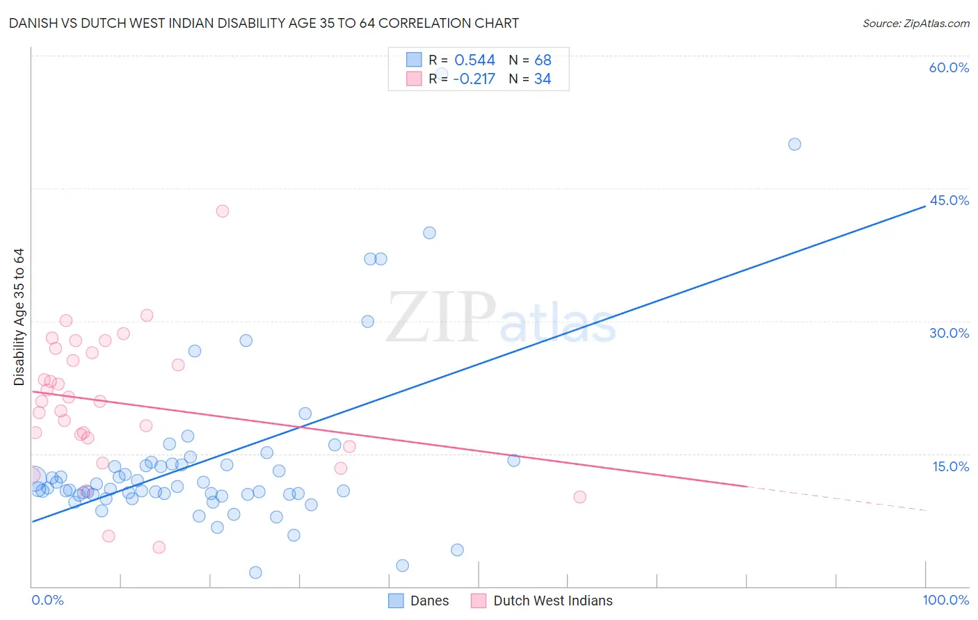 Danish vs Dutch West Indian Disability Age 35 to 64