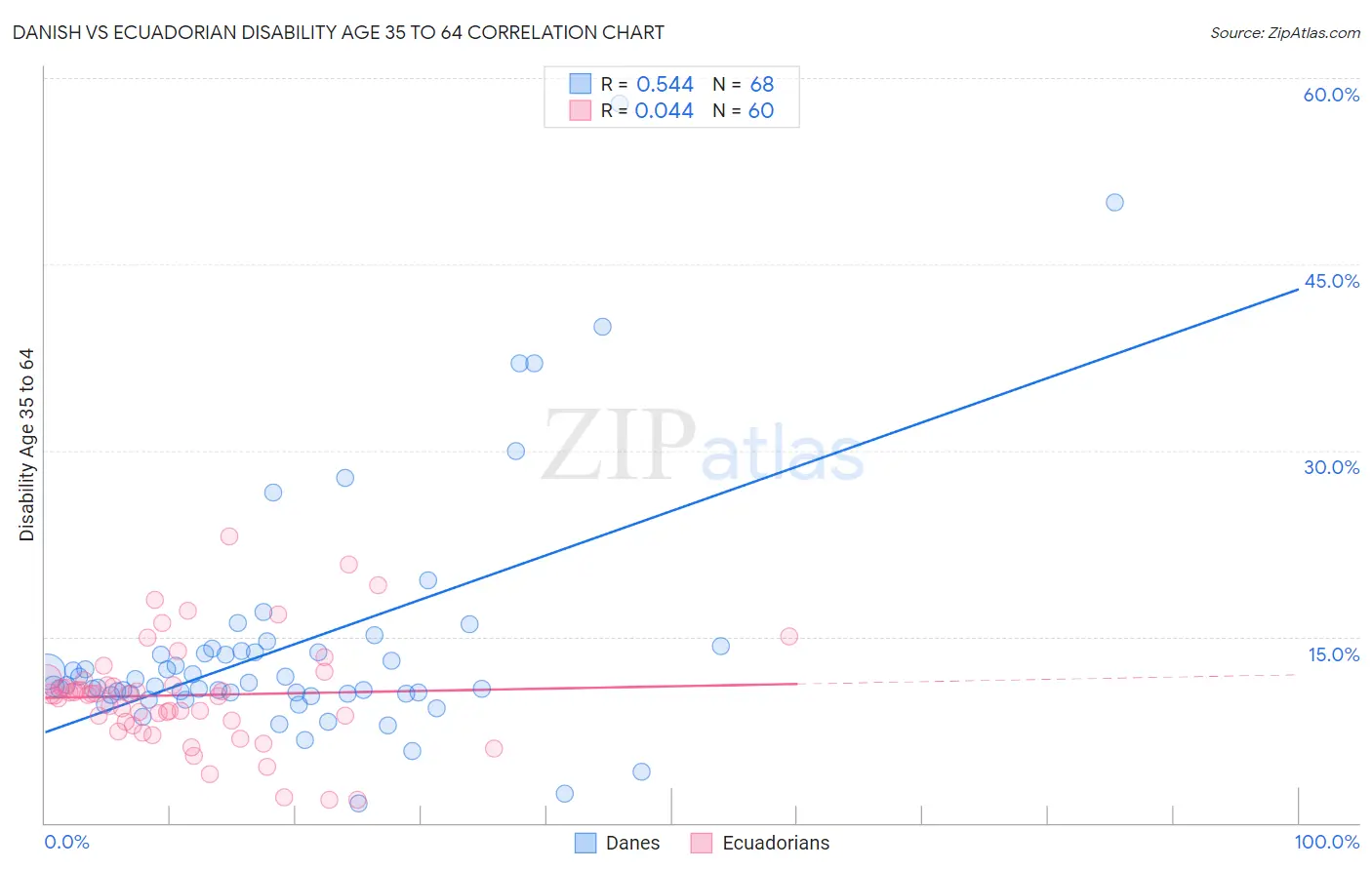 Danish vs Ecuadorian Disability Age 35 to 64