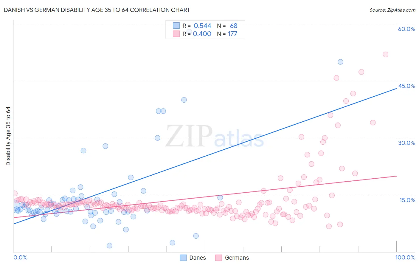 Danish vs German Disability Age 35 to 64