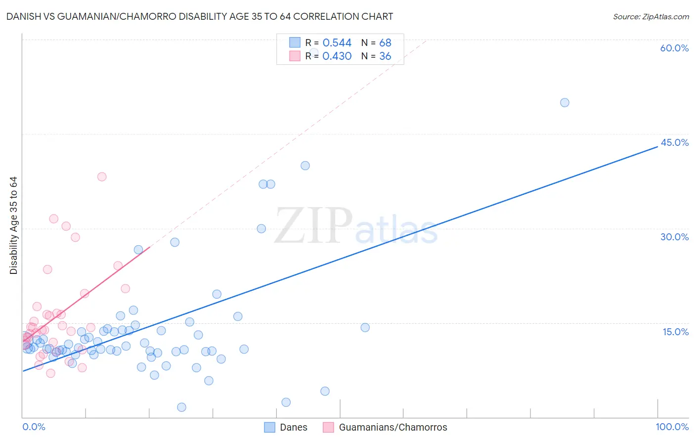 Danish vs Guamanian/Chamorro Disability Age 35 to 64