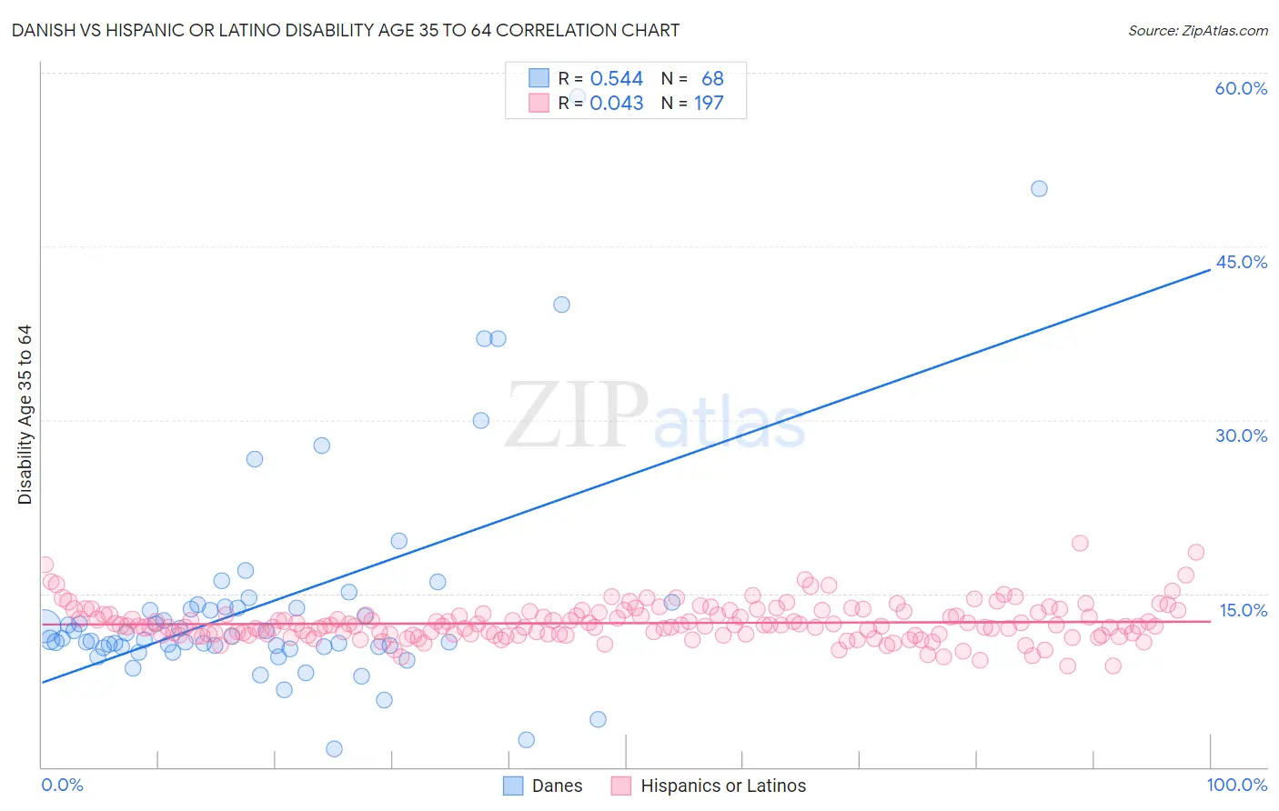 Danish vs Hispanic or Latino Disability Age 35 to 64