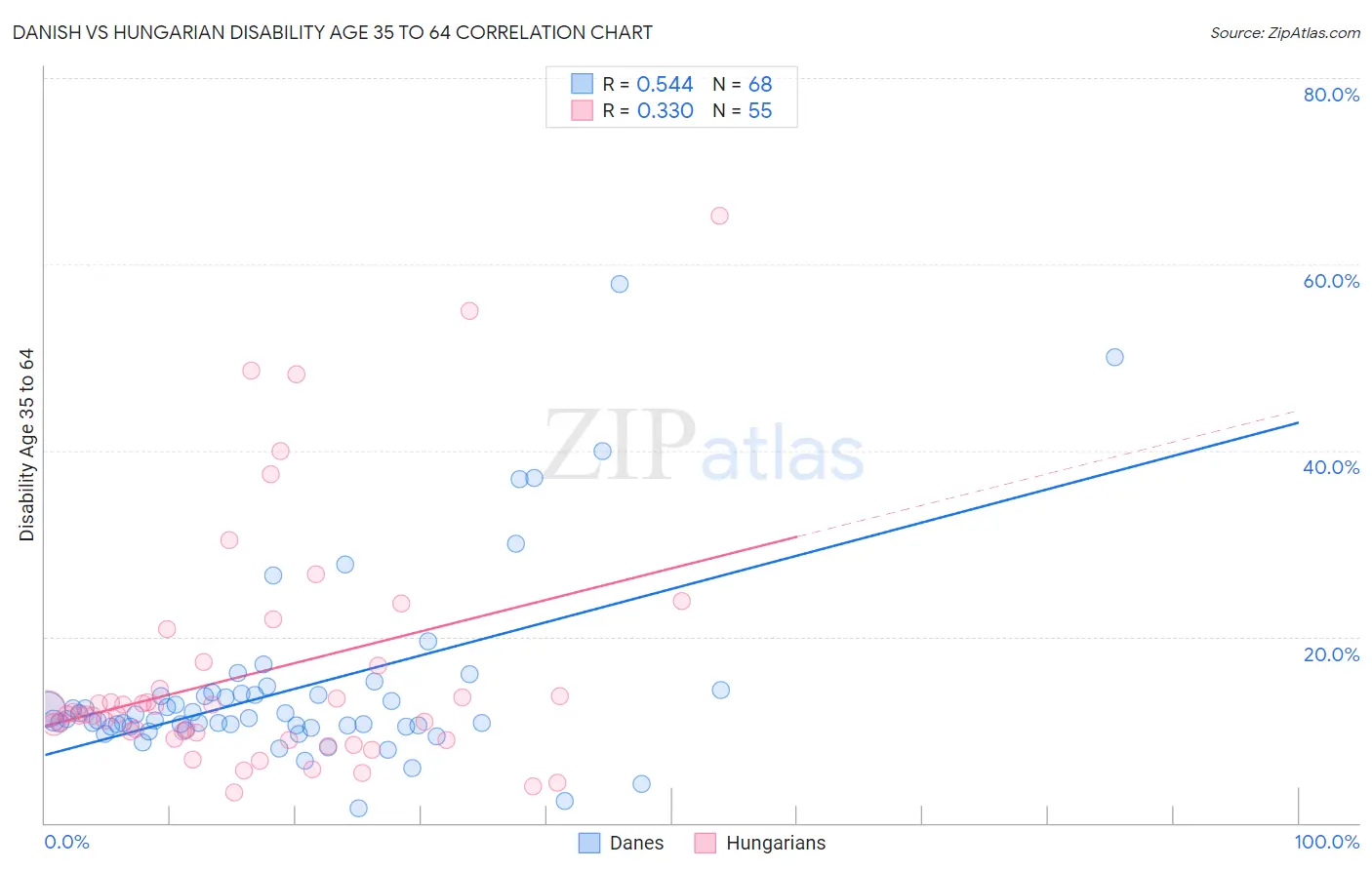 Danish vs Hungarian Disability Age 35 to 64
