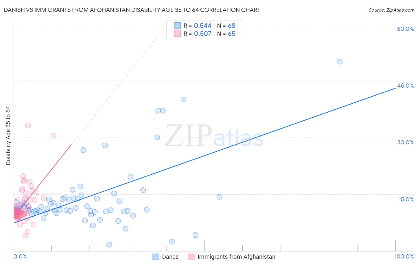 Danish vs Immigrants from Afghanistan Disability Age 35 to 64