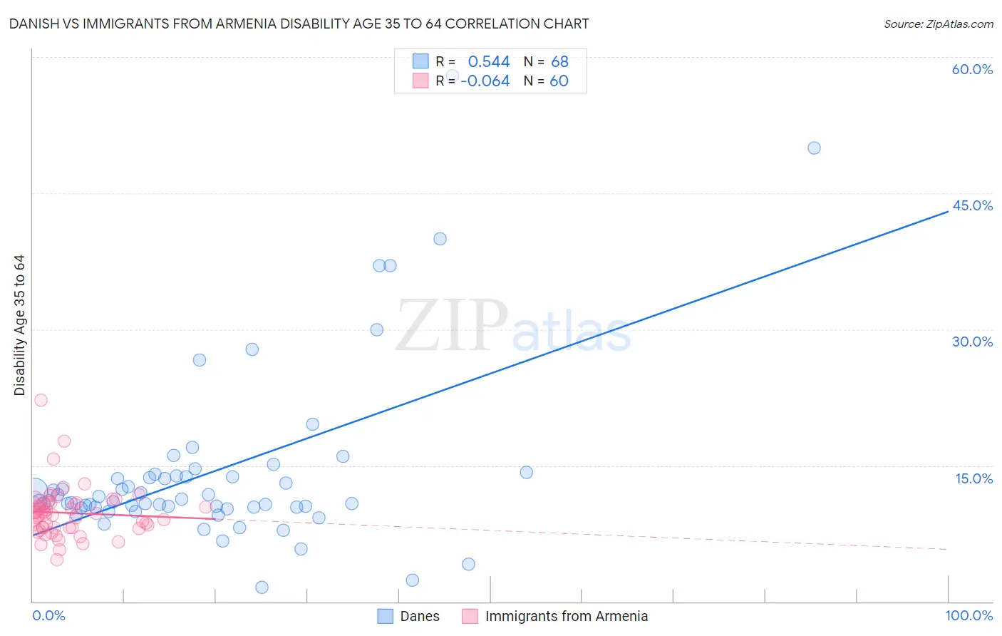 Danish vs Immigrants from Armenia Disability Age 35 to 64