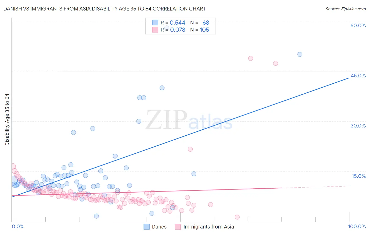 Danish vs Immigrants from Asia Disability Age 35 to 64