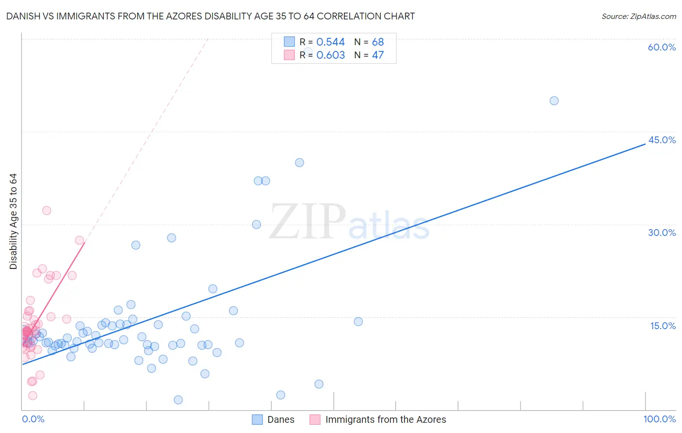 Danish vs Immigrants from the Azores Disability Age 35 to 64