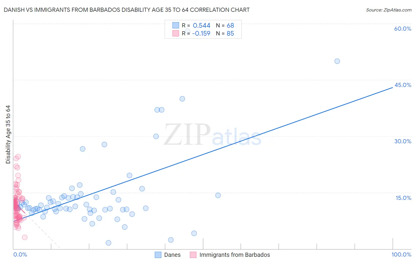Danish vs Immigrants from Barbados Disability Age 35 to 64