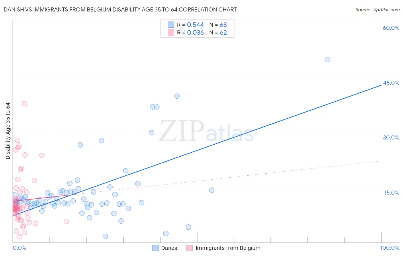 Danish vs Immigrants from Belgium Disability Age 35 to 64