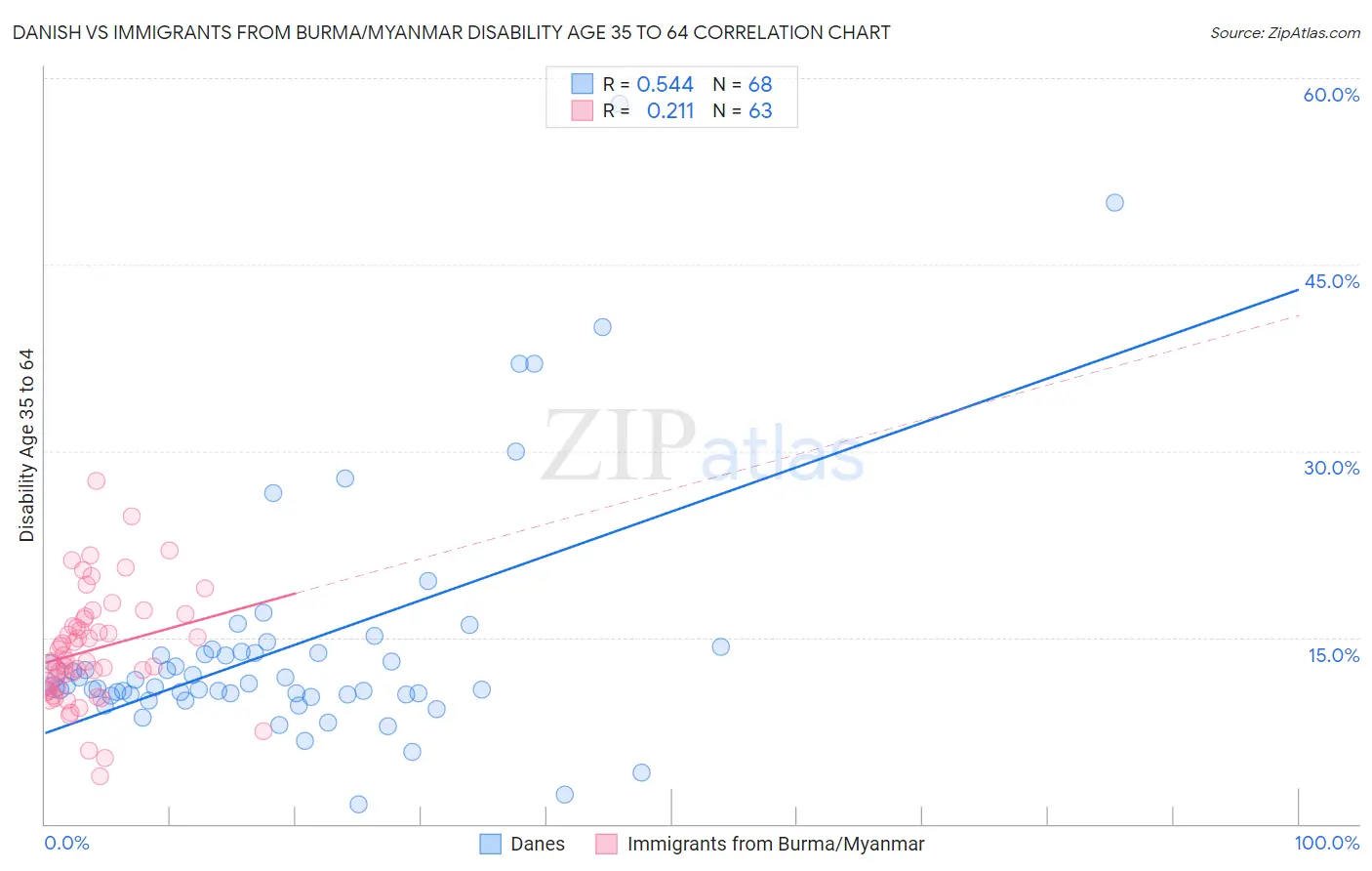 Danish vs Immigrants from Burma/Myanmar Disability Age 35 to 64