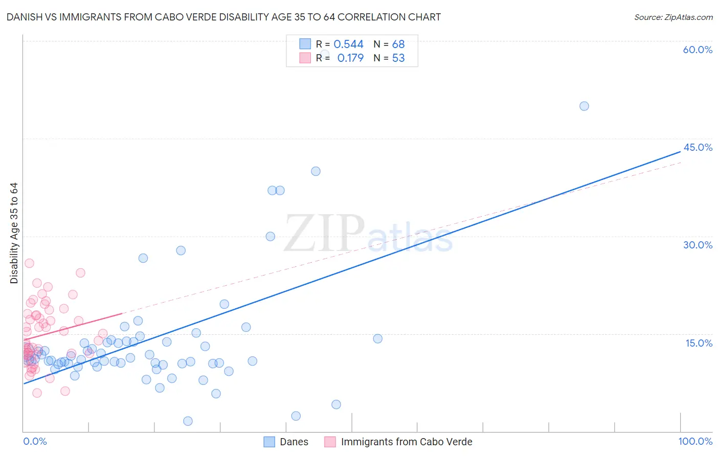 Danish vs Immigrants from Cabo Verde Disability Age 35 to 64