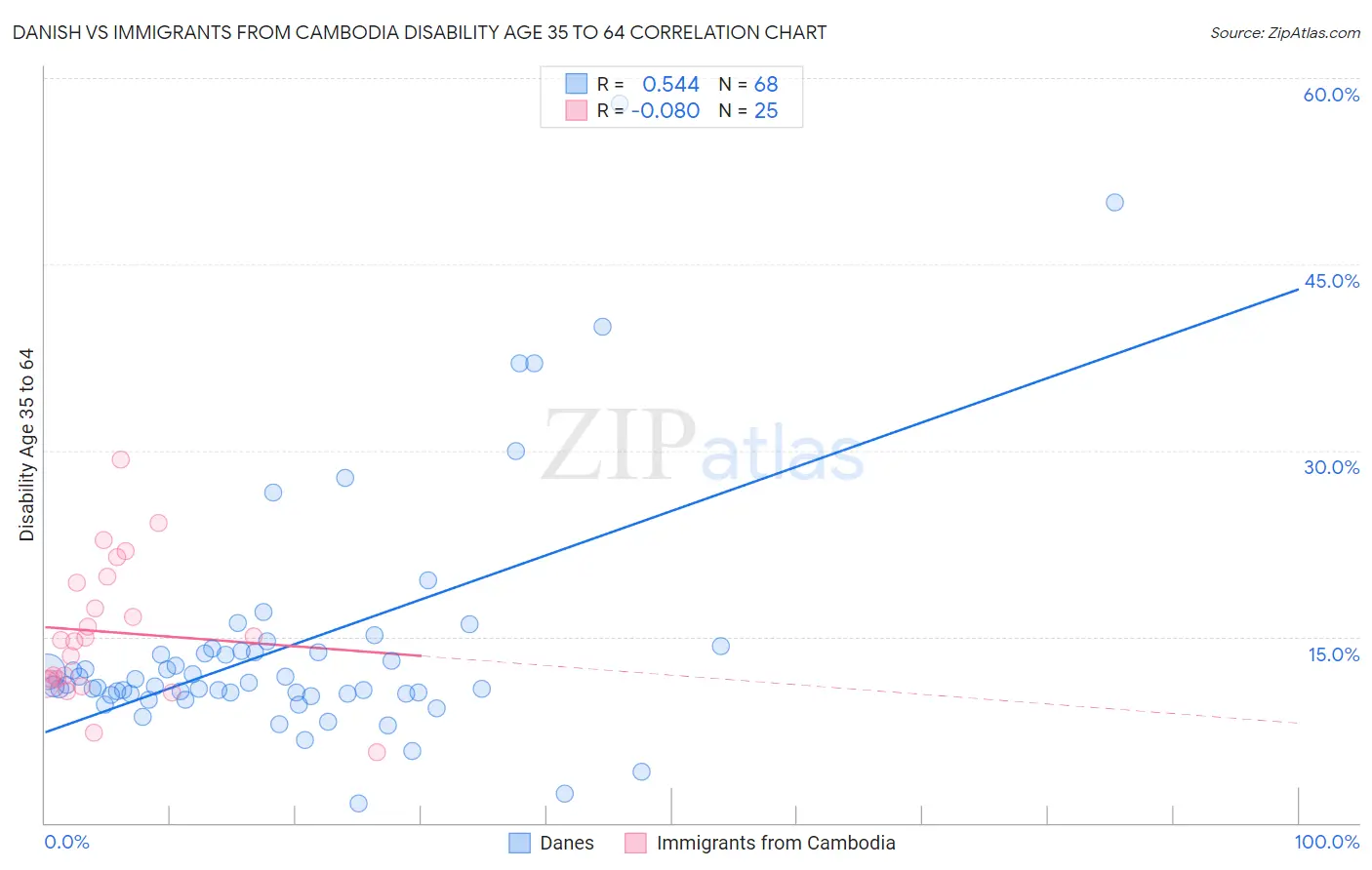 Danish vs Immigrants from Cambodia Disability Age 35 to 64