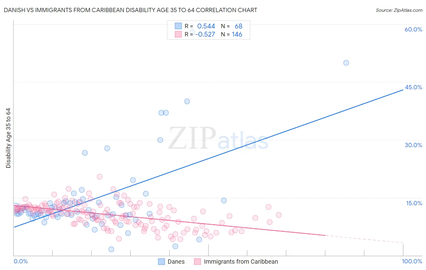 Danish vs Immigrants from Caribbean Disability Age 35 to 64