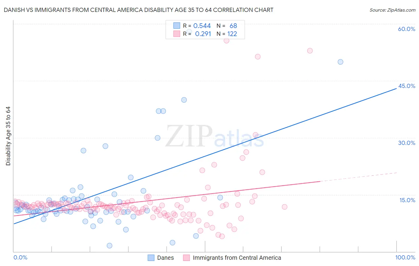 Danish vs Immigrants from Central America Disability Age 35 to 64
