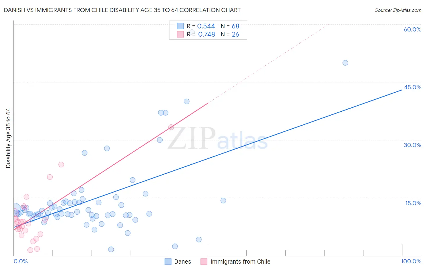 Danish vs Immigrants from Chile Disability Age 35 to 64
