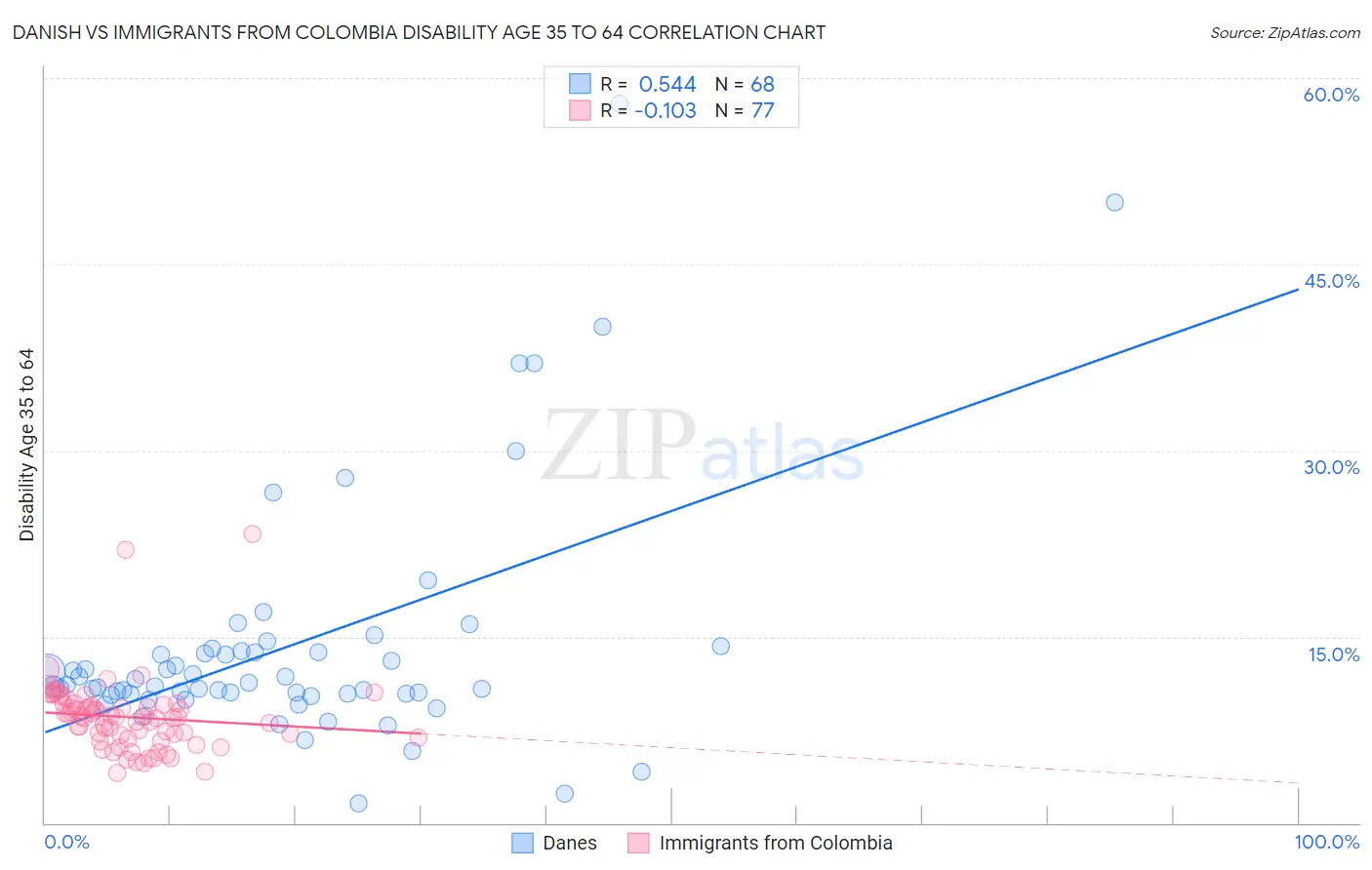 Danish vs Immigrants from Colombia Disability Age 35 to 64