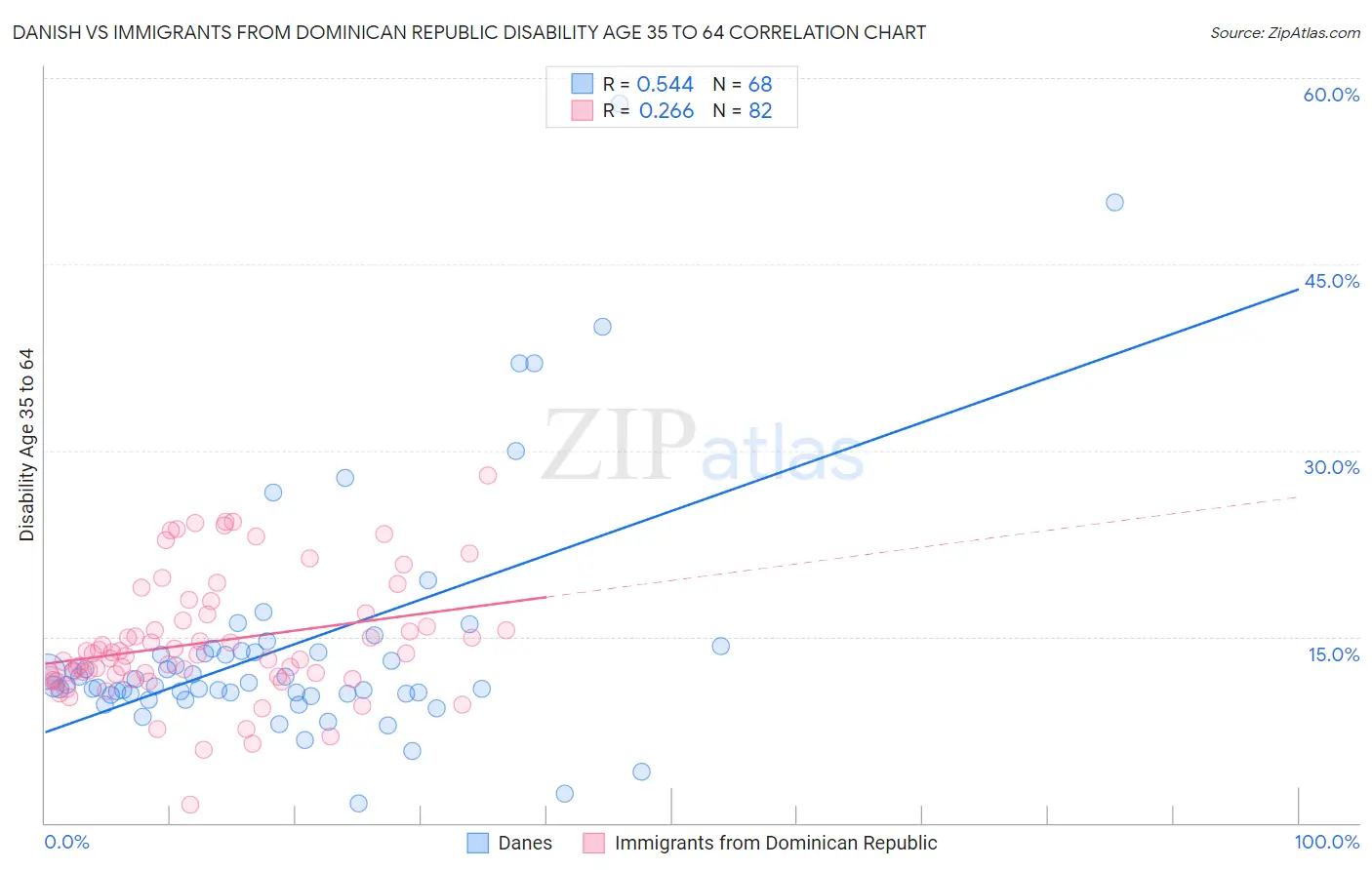 Danish vs Immigrants from Dominican Republic Disability Age 35 to 64