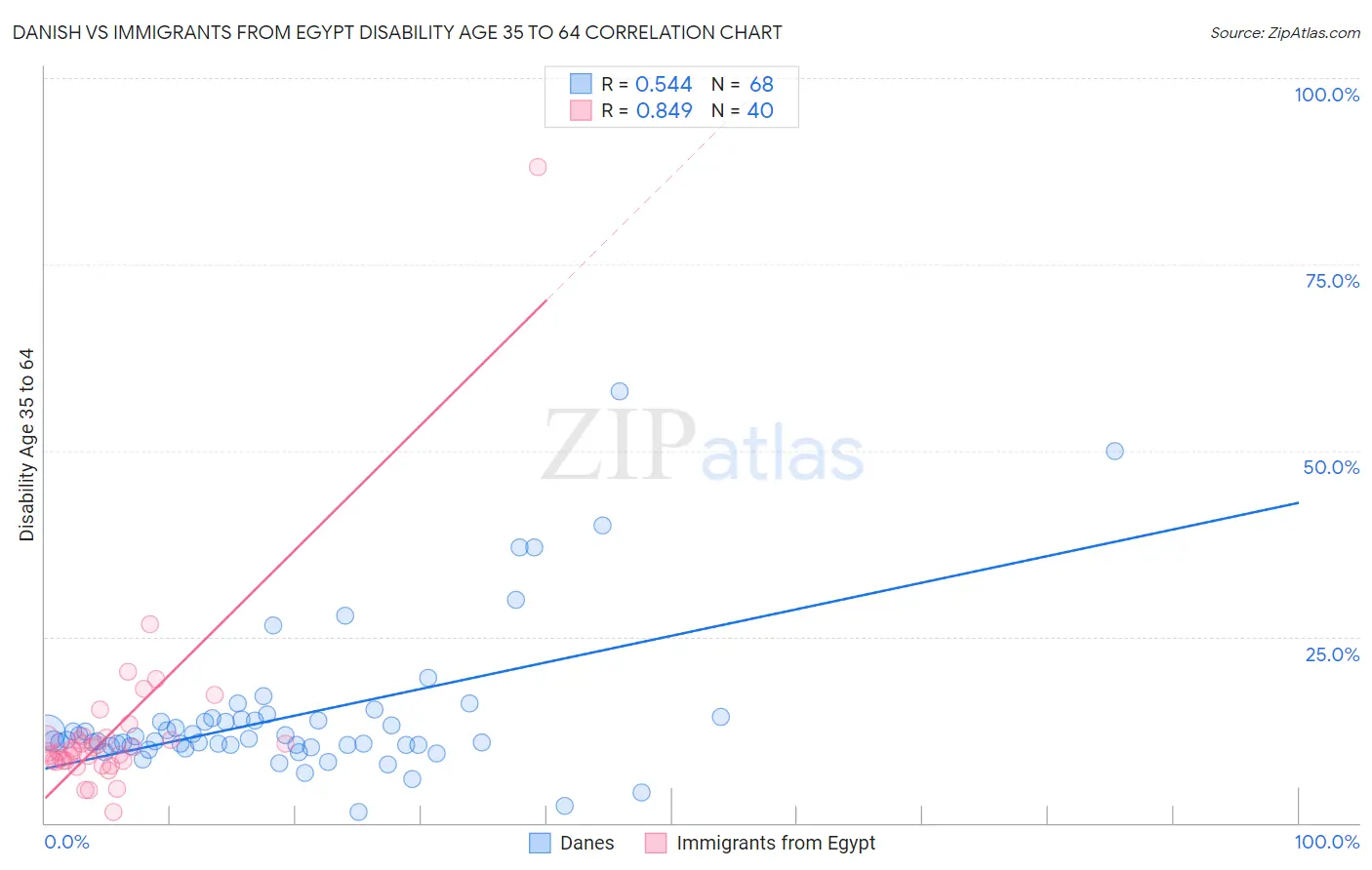Danish vs Immigrants from Egypt Disability Age 35 to 64