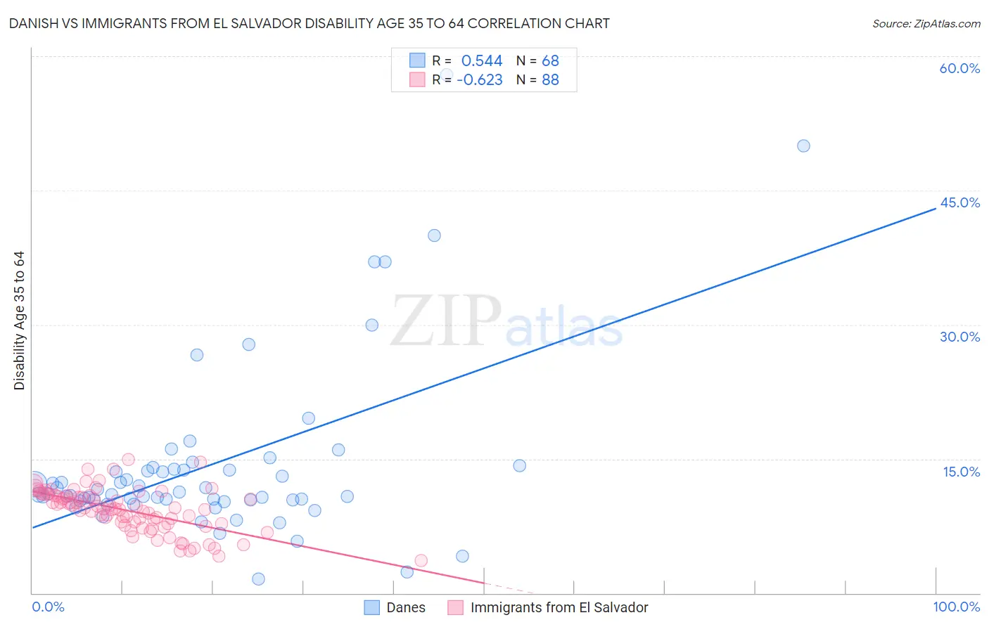 Danish vs Immigrants from El Salvador Disability Age 35 to 64