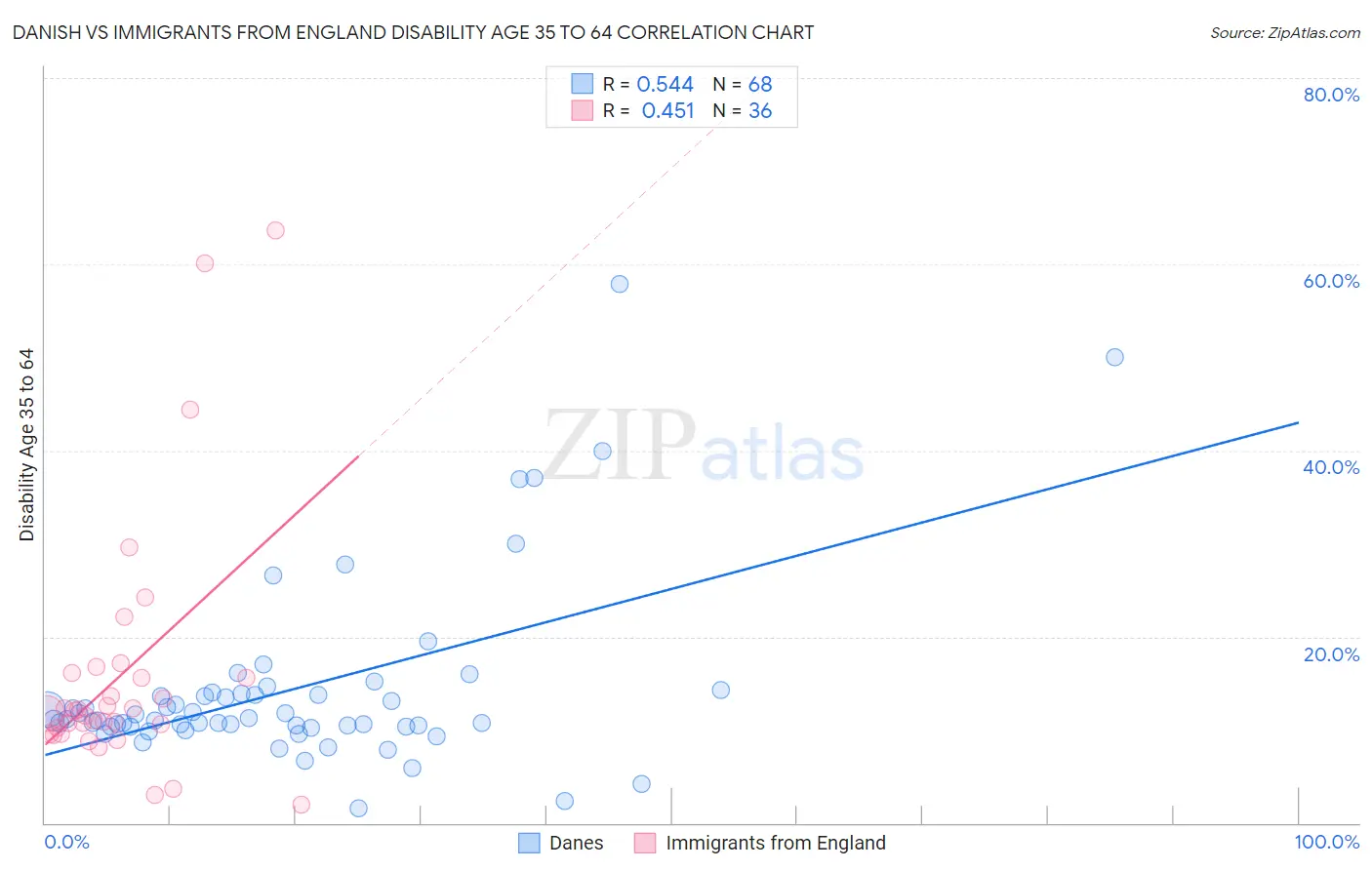 Danish vs Immigrants from England Disability Age 35 to 64