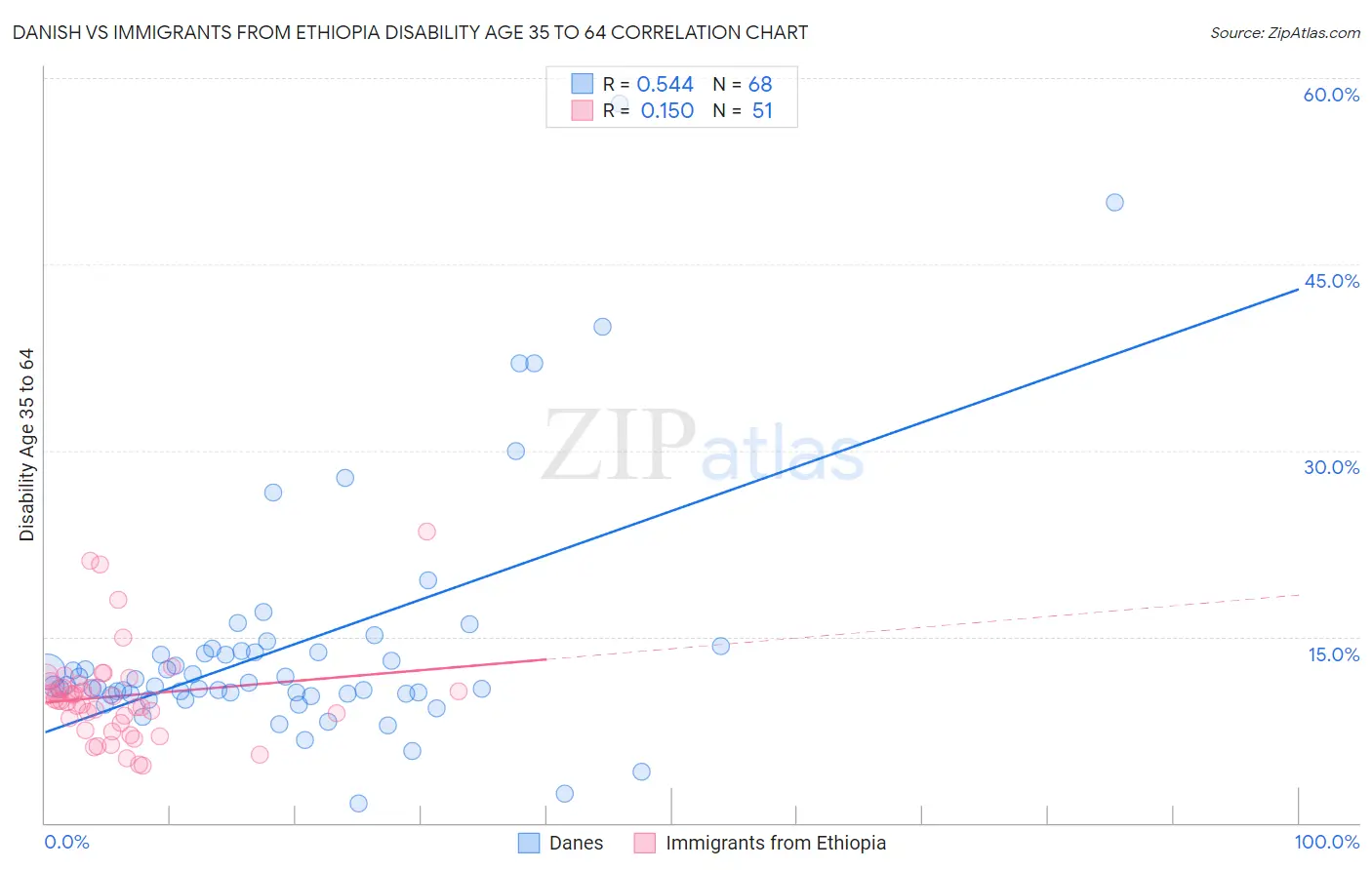 Danish vs Immigrants from Ethiopia Disability Age 35 to 64