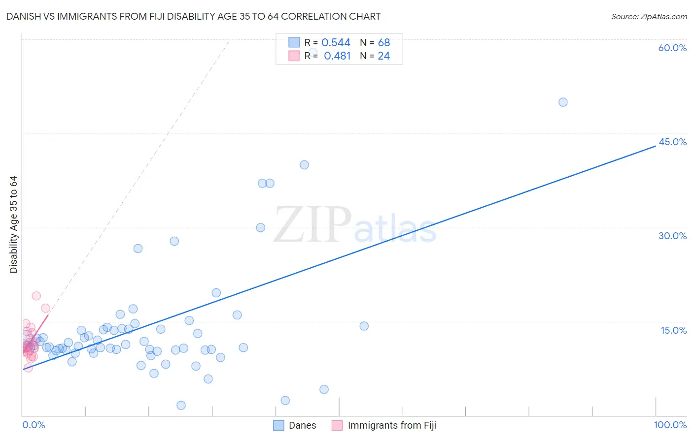 Danish vs Immigrants from Fiji Disability Age 35 to 64
