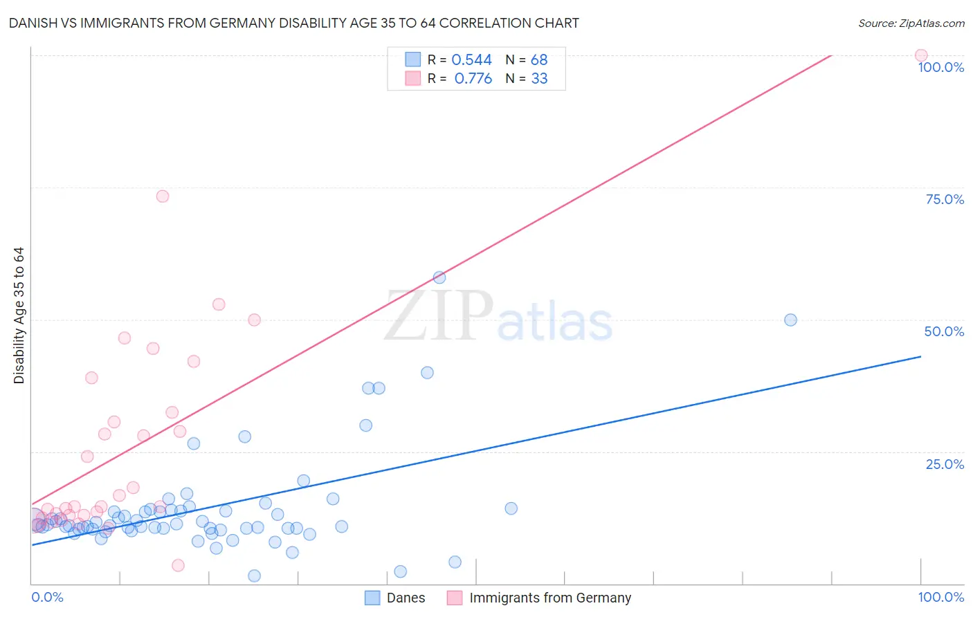 Danish vs Immigrants from Germany Disability Age 35 to 64