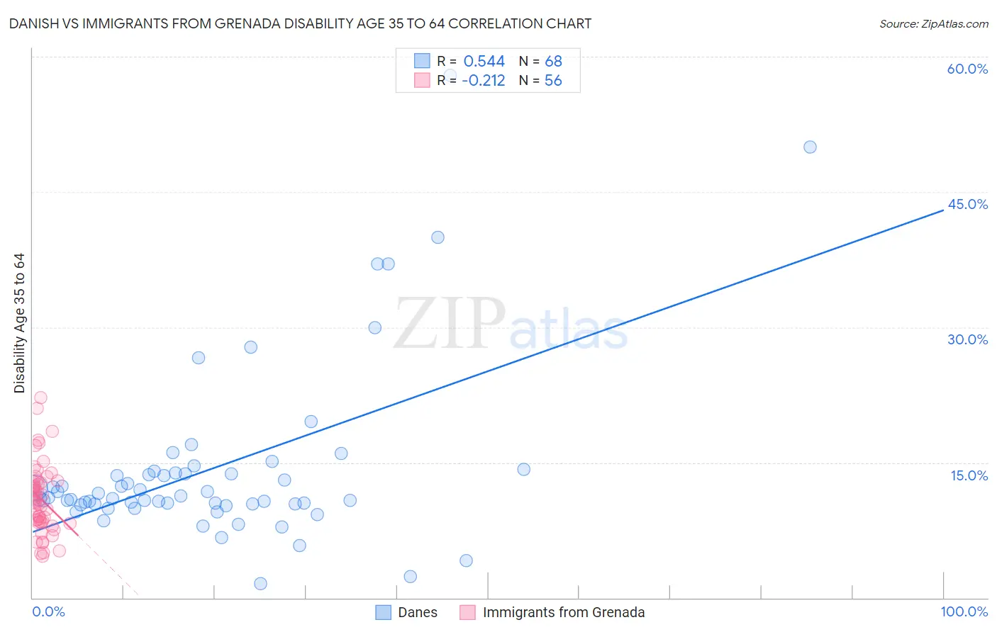 Danish vs Immigrants from Grenada Disability Age 35 to 64