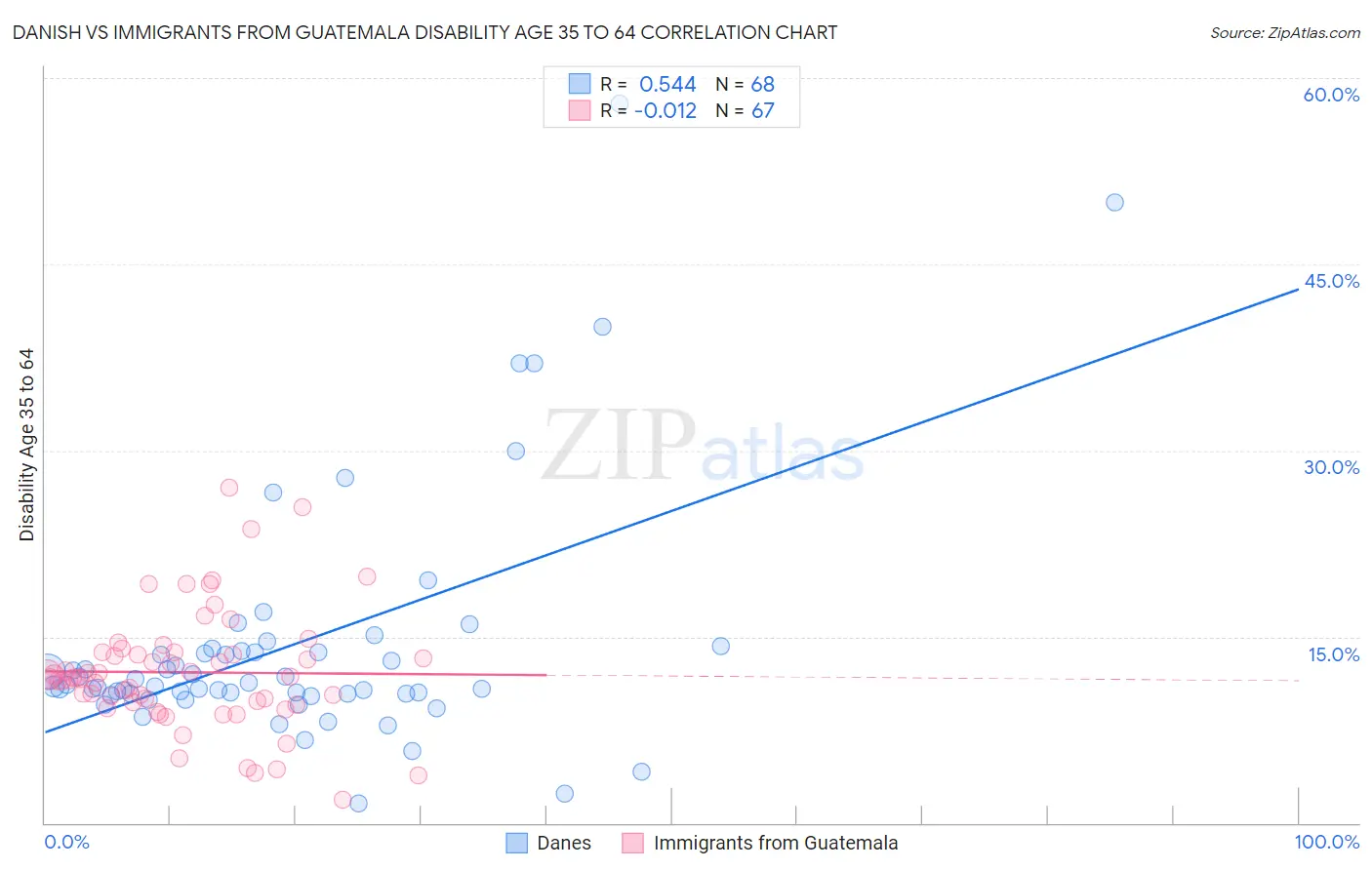 Danish vs Immigrants from Guatemala Disability Age 35 to 64