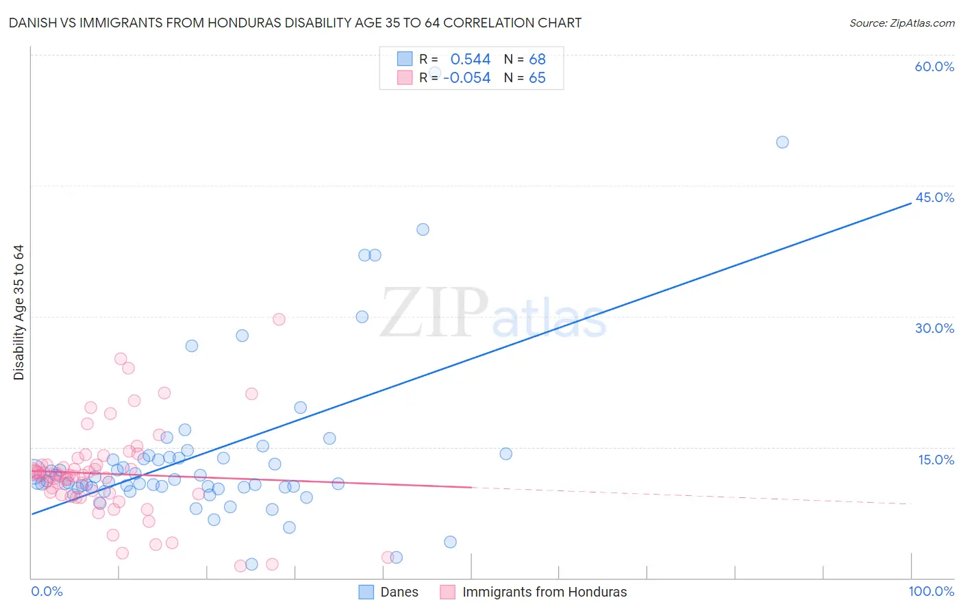 Danish vs Immigrants from Honduras Disability Age 35 to 64