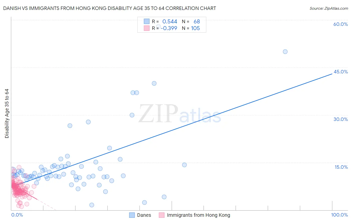 Danish vs Immigrants from Hong Kong Disability Age 35 to 64