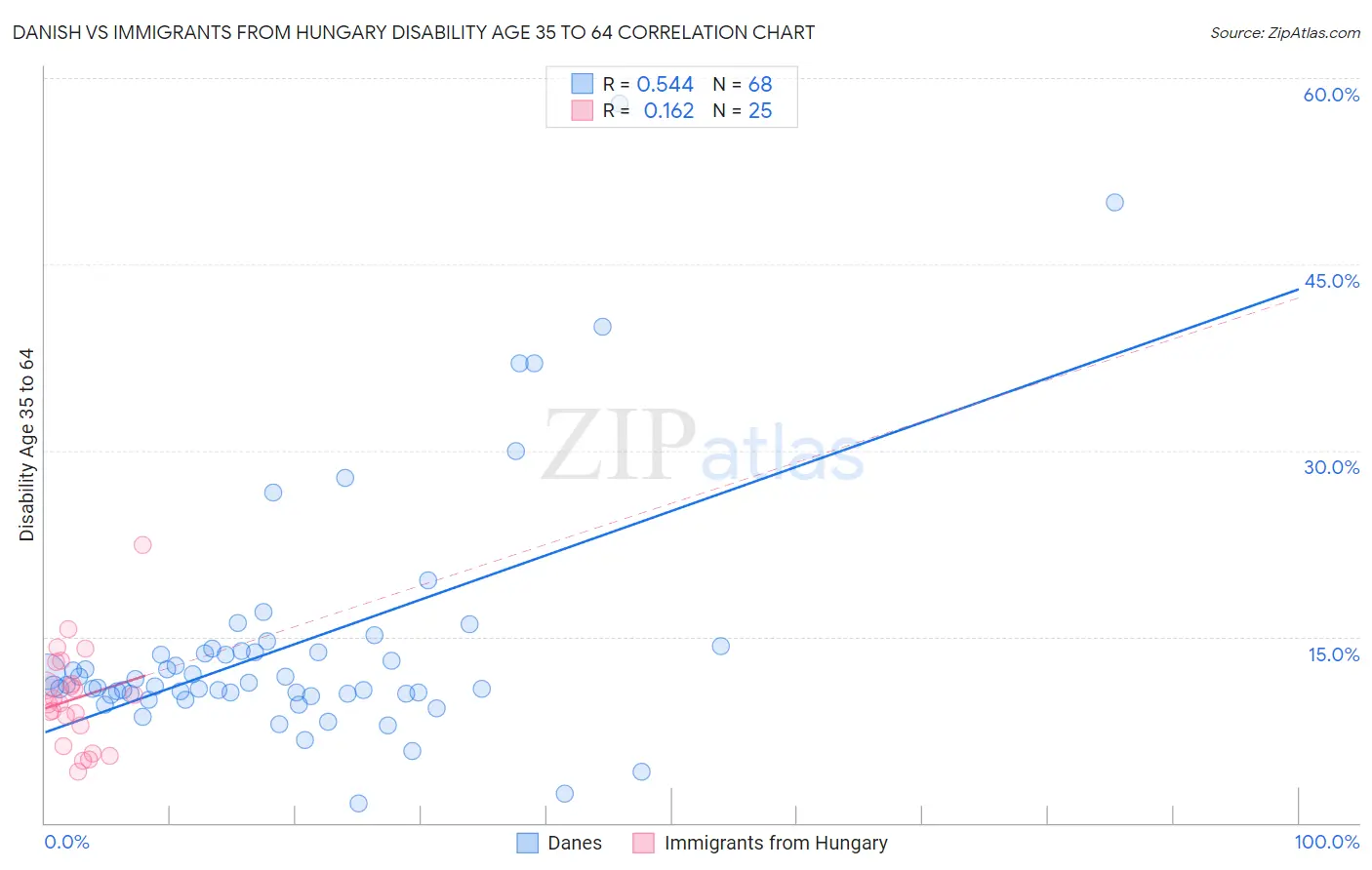 Danish vs Immigrants from Hungary Disability Age 35 to 64