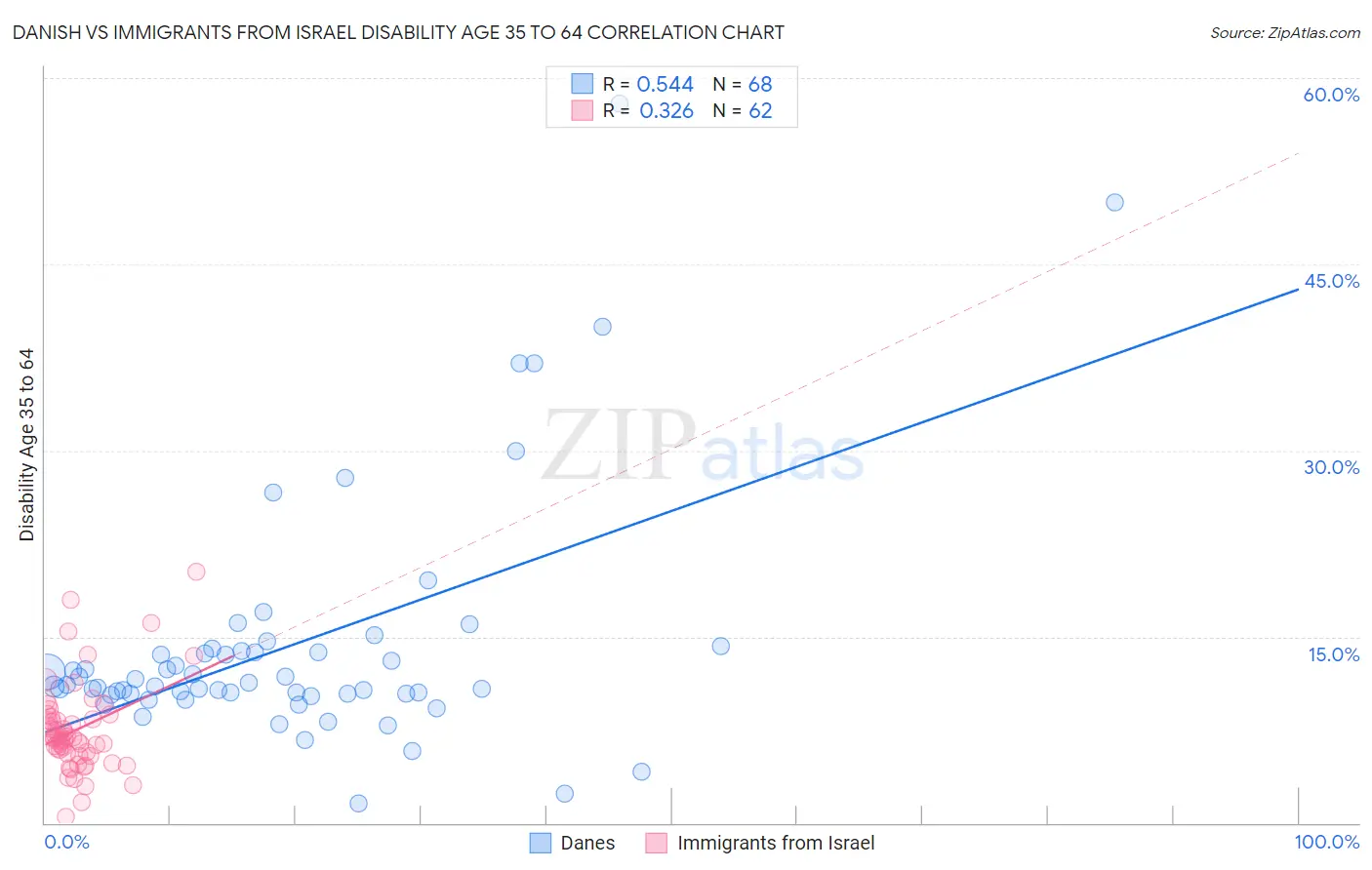 Danish vs Immigrants from Israel Disability Age 35 to 64
