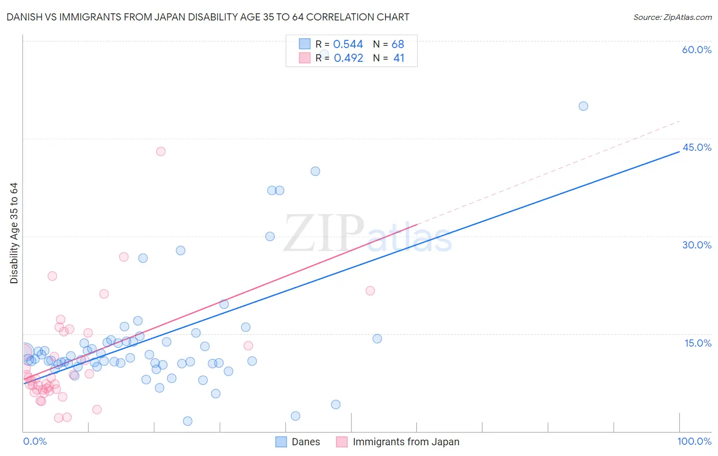 Danish vs Immigrants from Japan Disability Age 35 to 64