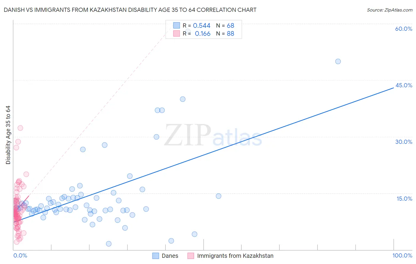 Danish vs Immigrants from Kazakhstan Disability Age 35 to 64