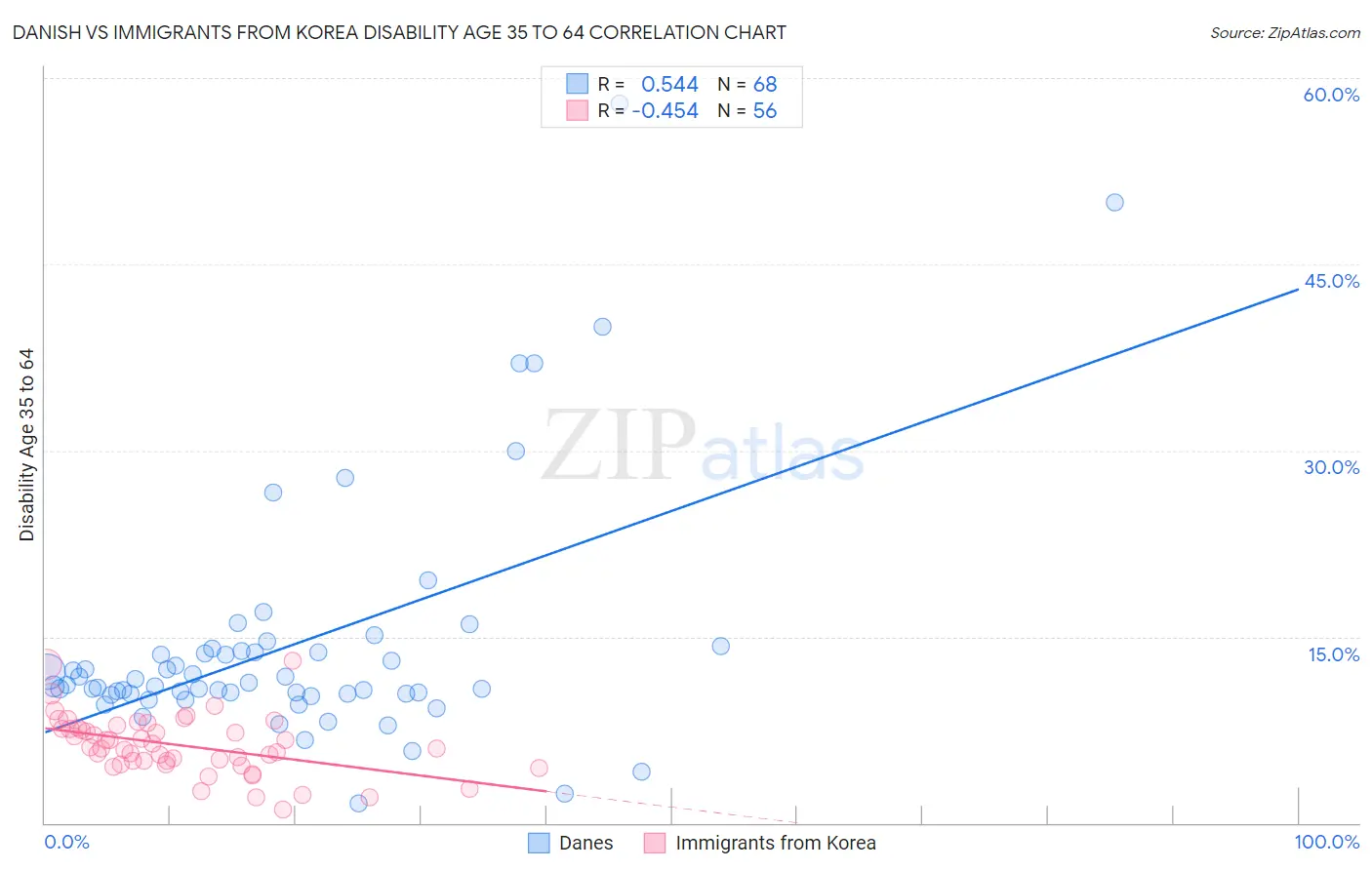 Danish vs Immigrants from Korea Disability Age 35 to 64