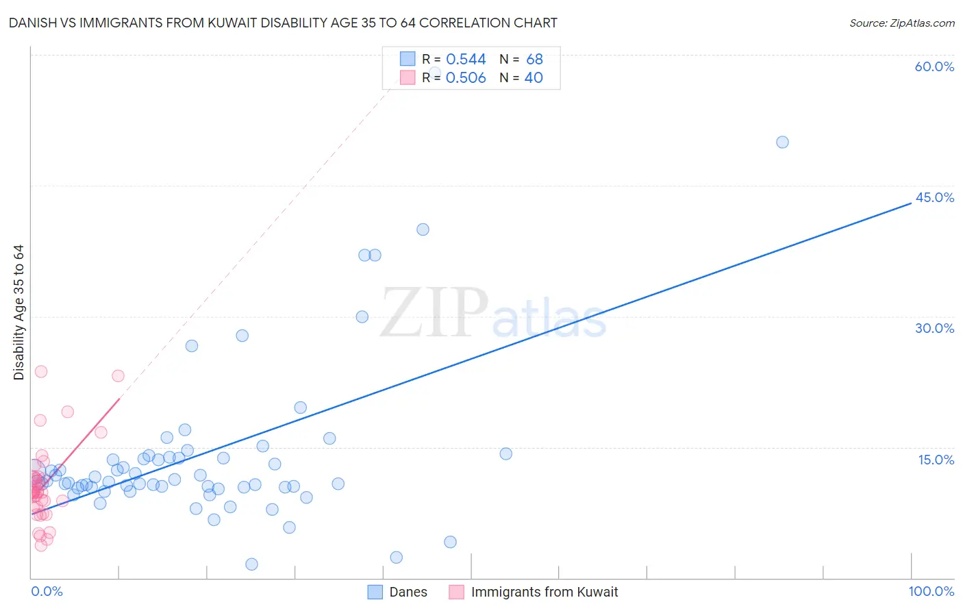 Danish vs Immigrants from Kuwait Disability Age 35 to 64