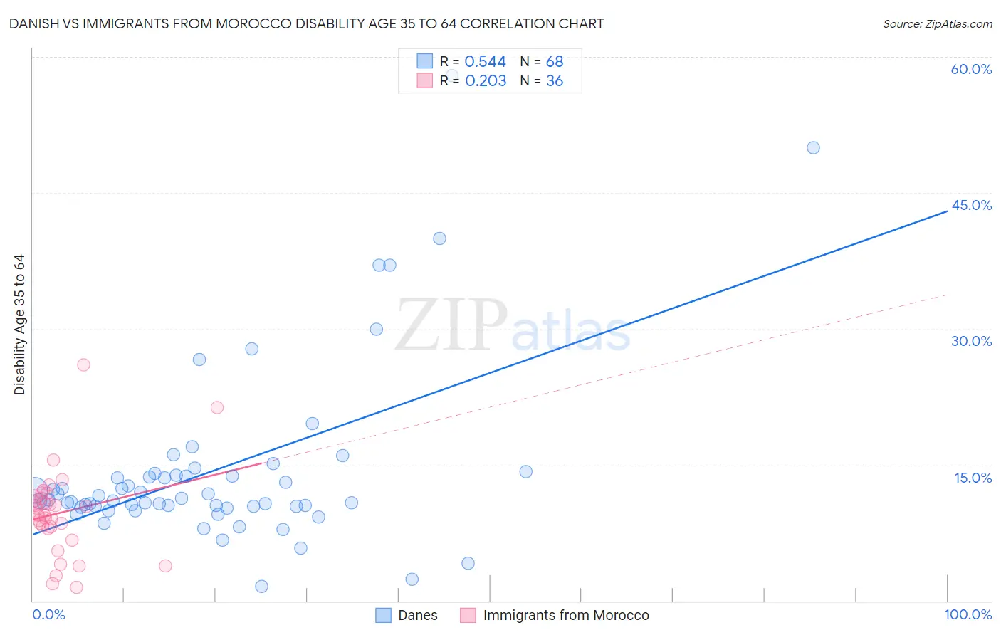 Danish vs Immigrants from Morocco Disability Age 35 to 64